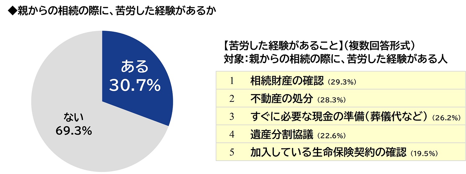 ＰＧＦ生命調べ 「親からの相続の際に苦労した経験がある」3割、苦労したこと1位は「相続財産の確認」 | PR FORCE